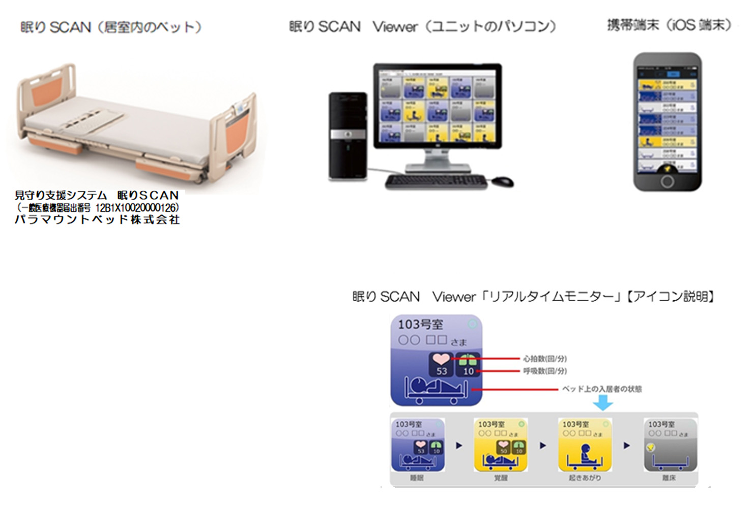 眠りSCAN(居室内のベッド)、眠りSCAN Viewer(ユニットのパソコン)、携帯端末(iOS端末)、眠りSCAN Viewer「リアルタイムモニター」(アイコン説明)