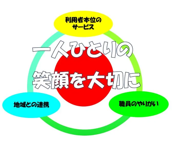 一人ひとりの笑顔を大切に/利用者本位のサービス/地域との連携/職員のやりがい
