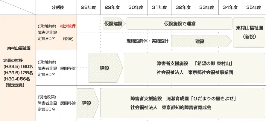 東村山福祉園の再編年表