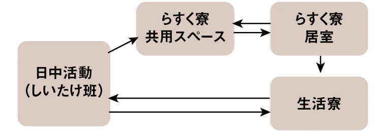 らすく寮での生活サイクルの図