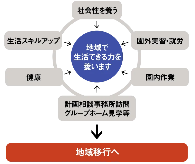 らすくの支援内容