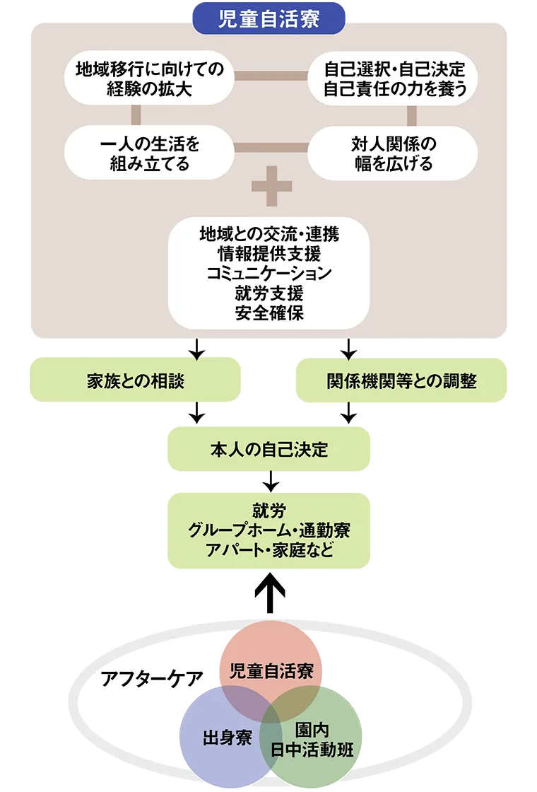 自活の流れチャート図